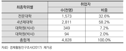 최종학위별 이공계 취업자 현황(2016)