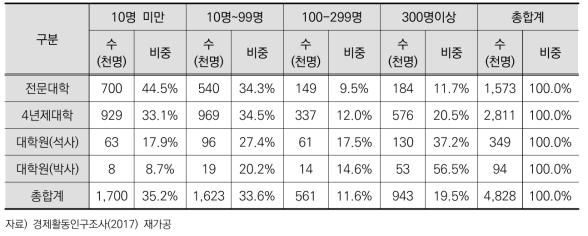 학위별, 규모별 이공계 취업자 현황(2016)