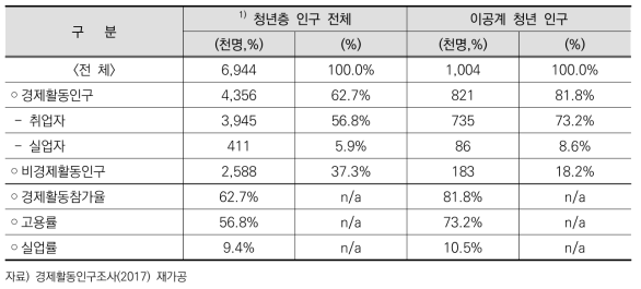 청년층 경제활동 상태