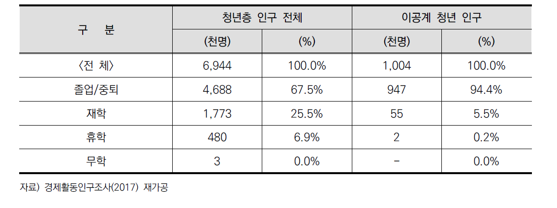 이공계 청년의 수학여부