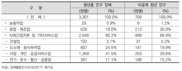 졸업(중퇴) 취업자의 산업별 취업분포