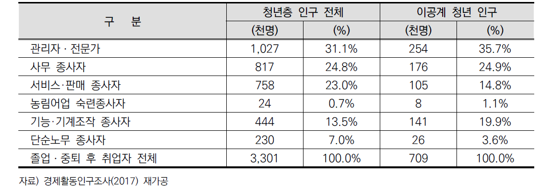 졸업(중퇴) 취업자의 직업별 취업분포