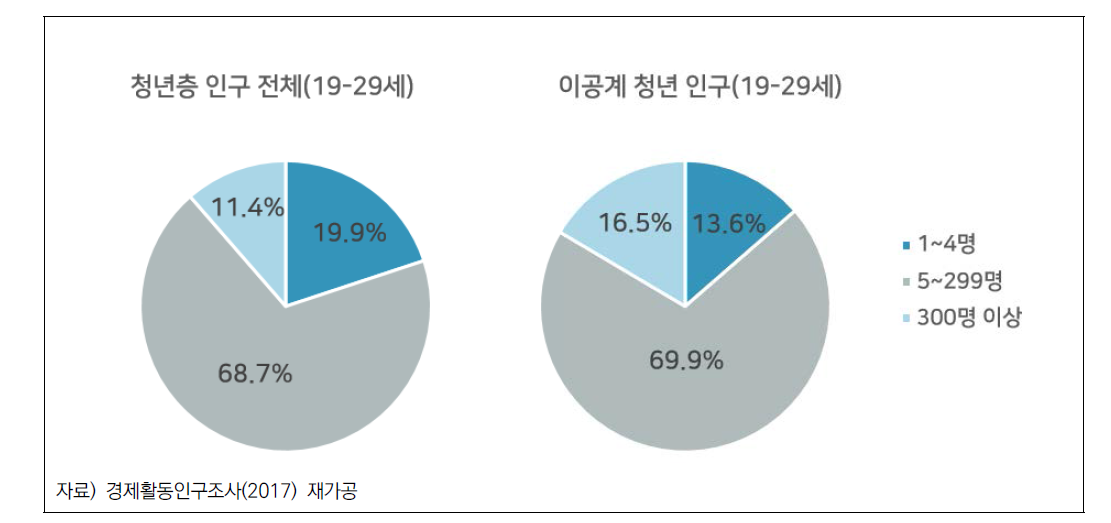 졸업(중퇴) 취업자의 사업체 규모별 취업분포