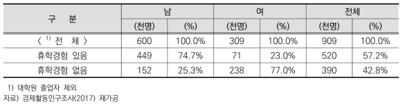 대졸자의 휴학경험