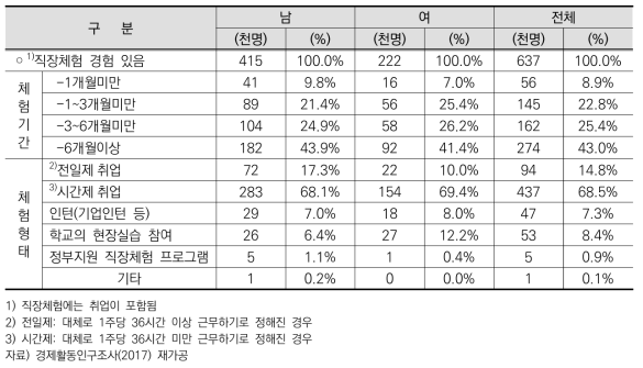 성별 직장체험 유무 및 기간