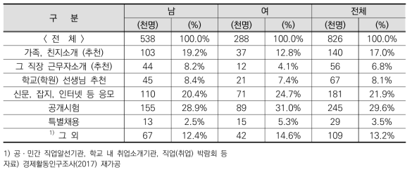 취업 유경헙자의 주된 취업경로(졸업/중퇴 취업자)