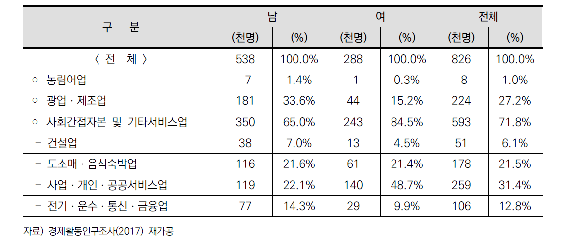 첫 일자리의 산업별 분포(졸업/중퇴 취업 유경험자)