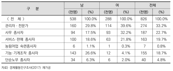 첫 일자리의 직업별 분포(졸업/중퇴 취업 유경험자)