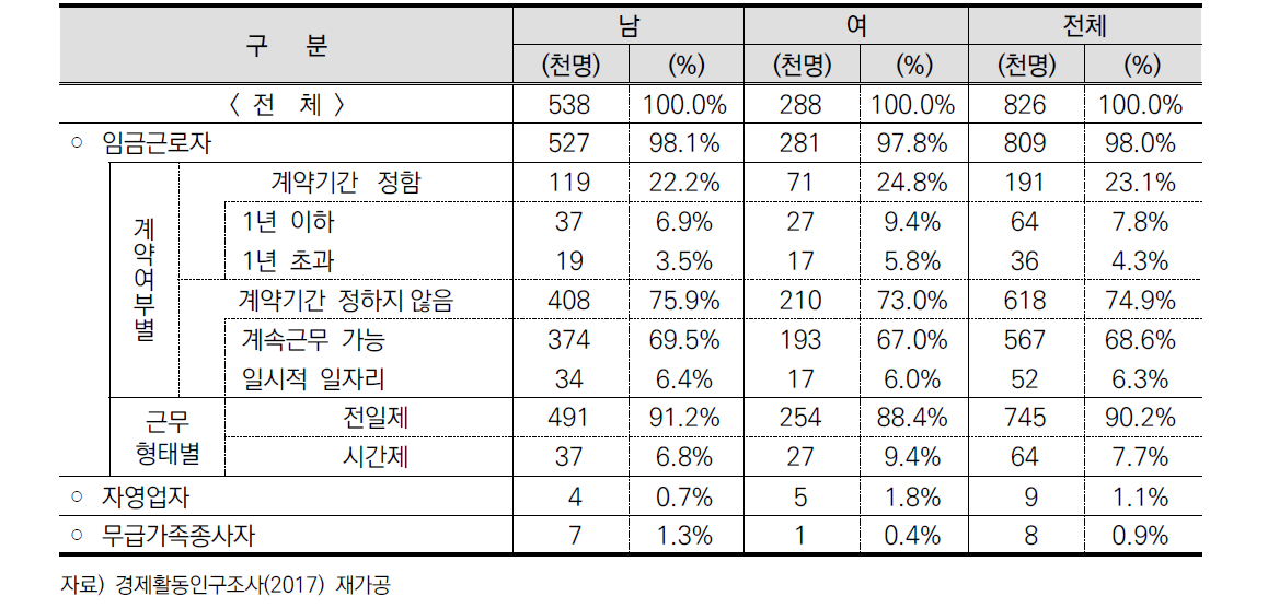 첫 일자리의 근로형태별 분포(졸업/중퇴 취업 유경험자)