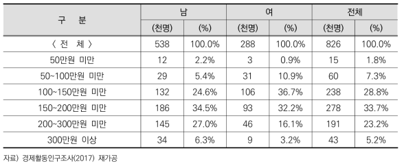 첫 일자리(직장)에 취업할 당시 임금(월평균) 분포