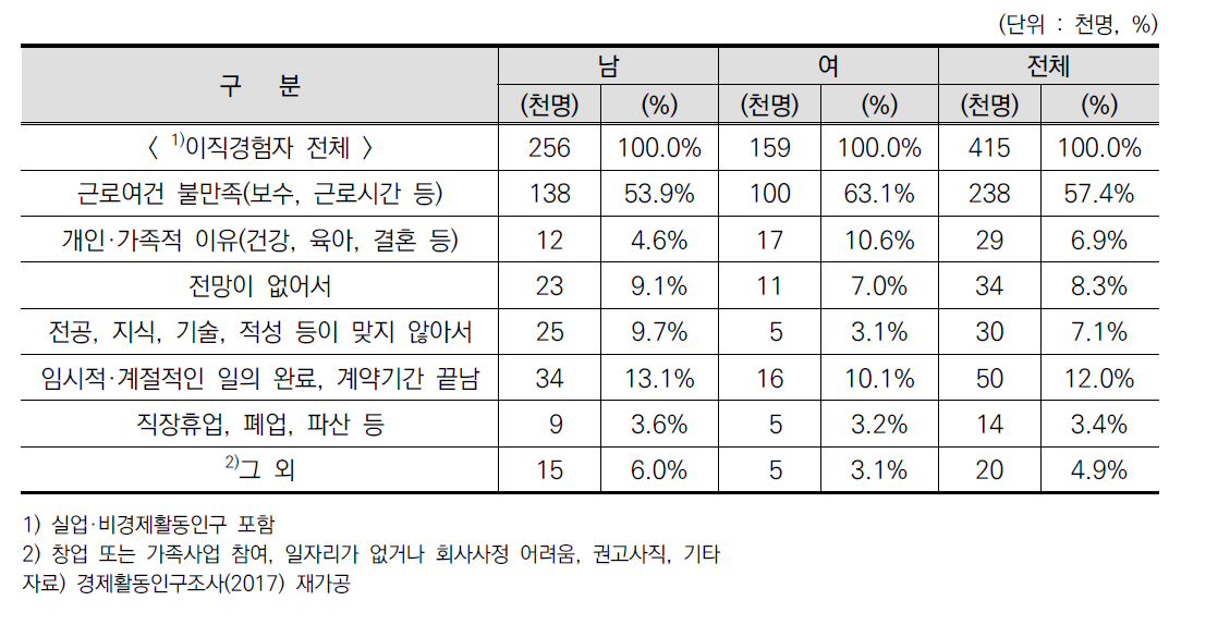 첫 일자리를 그만둔 사유(이직 경험자)