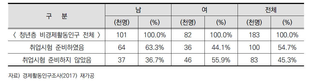 비경제활동인구의 취업시험 준비 유무