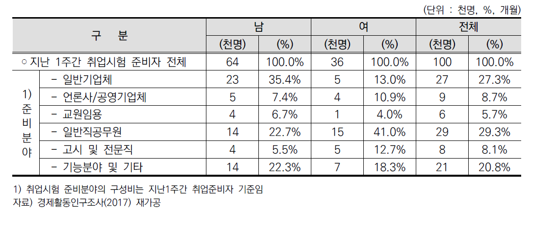 비경제활동인구의 취업시험 준비 분야