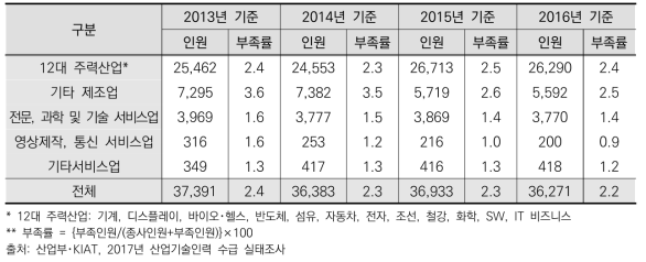 산업별 산업기술인력 부족인원 및 부족률 추이