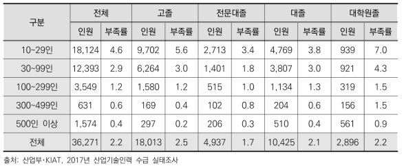 사업체 규모별 학력별 부족인원 및 부족률 현황