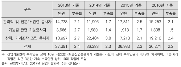 직업별 산업기술인력 부족인원 및 부족률