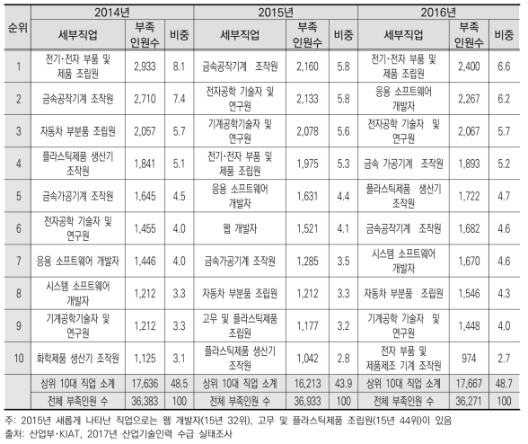 부족인원수 상위 10대 세부 직업 추이