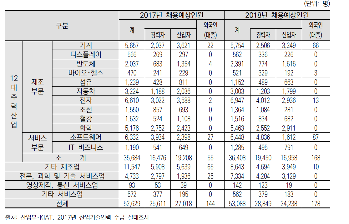 산업별 채용예상인력 추이