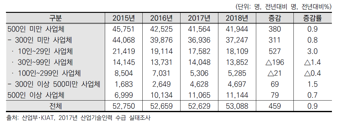 사업체 규모별 채용예상인력 추이