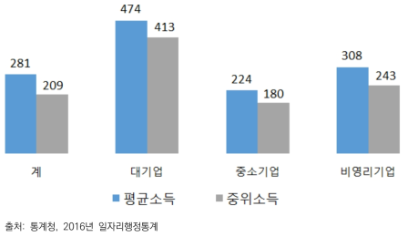 기업규모별 평균소득과 중위소득