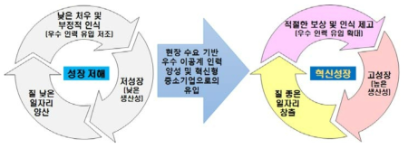 이공계 인력 유입을 통한 혁신성장의 선순환 체계 구축