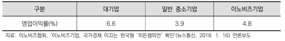 ’16년 기업별 영업이익률