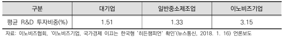 ’16년 기업별 R&D 투자 규모