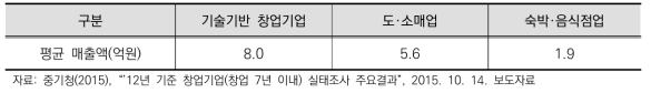 창업기업의 업종별 평균 매출액