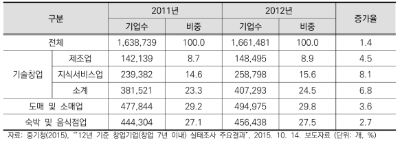 업종별 창업기업 수 현황(2011년~2012년)