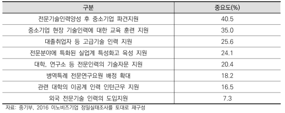 중점적으로 지원이 필요한 기술인력 정책(복수응답)