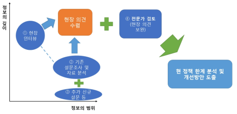 현장 수요 기반 이공계 인력 양성·지원 방안 도출 프로세스