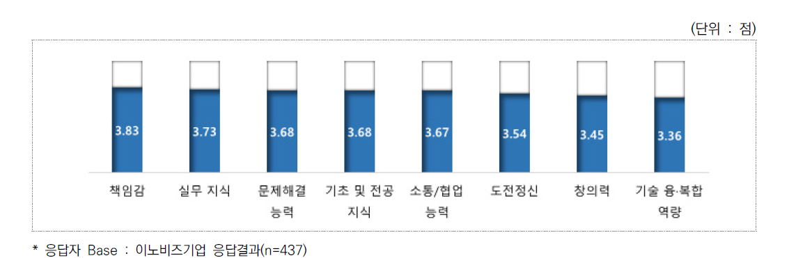 이공계 인력의 역량