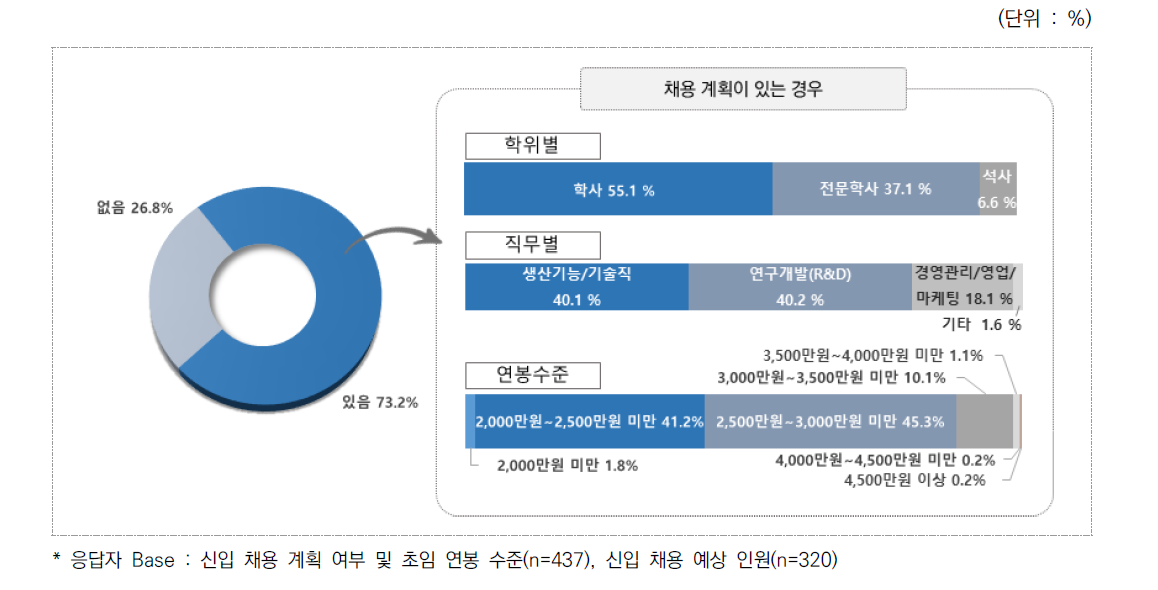 신입 채용 계획 및 초임연봉