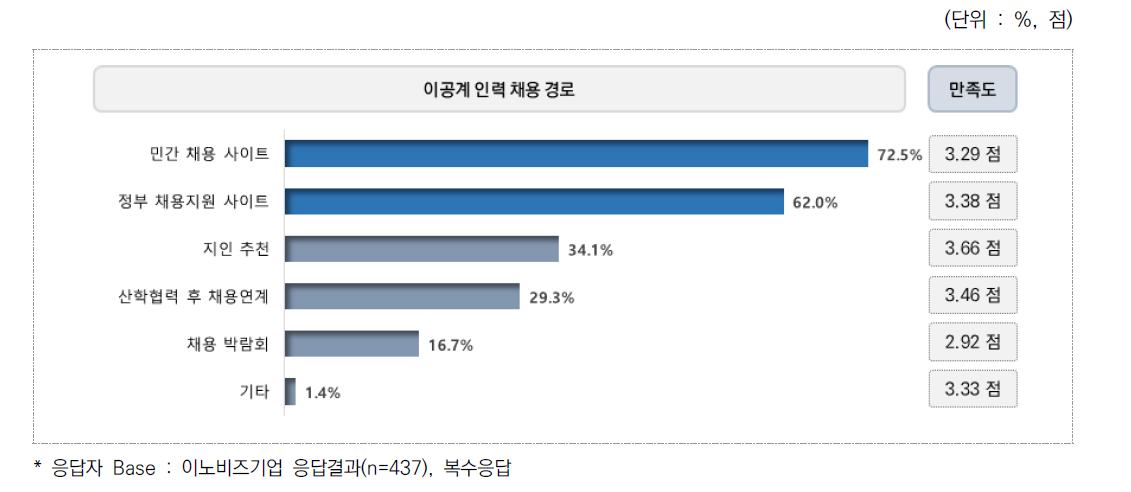 이공계 인력 채용 경로 및 이용 만족도