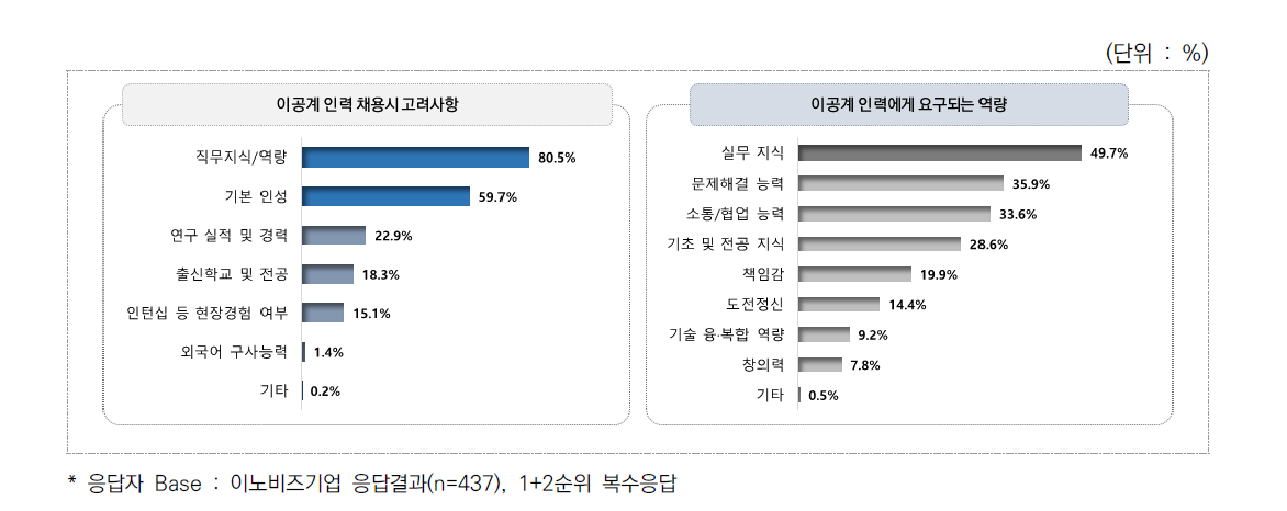 이공계 인력 채용시 고려사항 및 요구역량