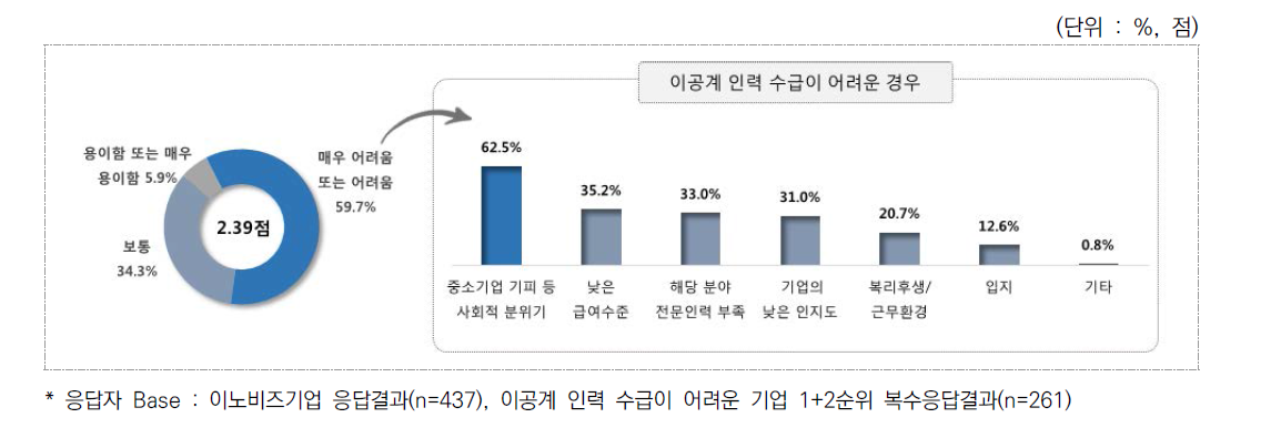 이공계 인력 수급상황