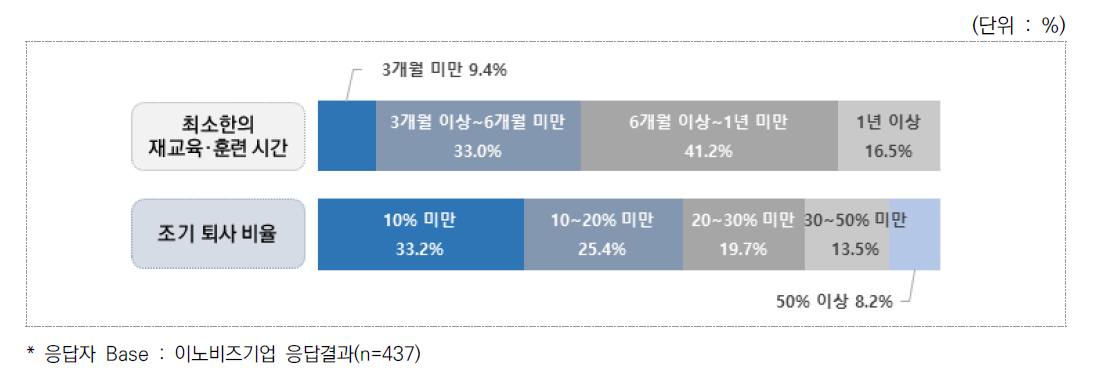 신입 이공계 재교육·훈련 시간 및 조기 퇴사 비율