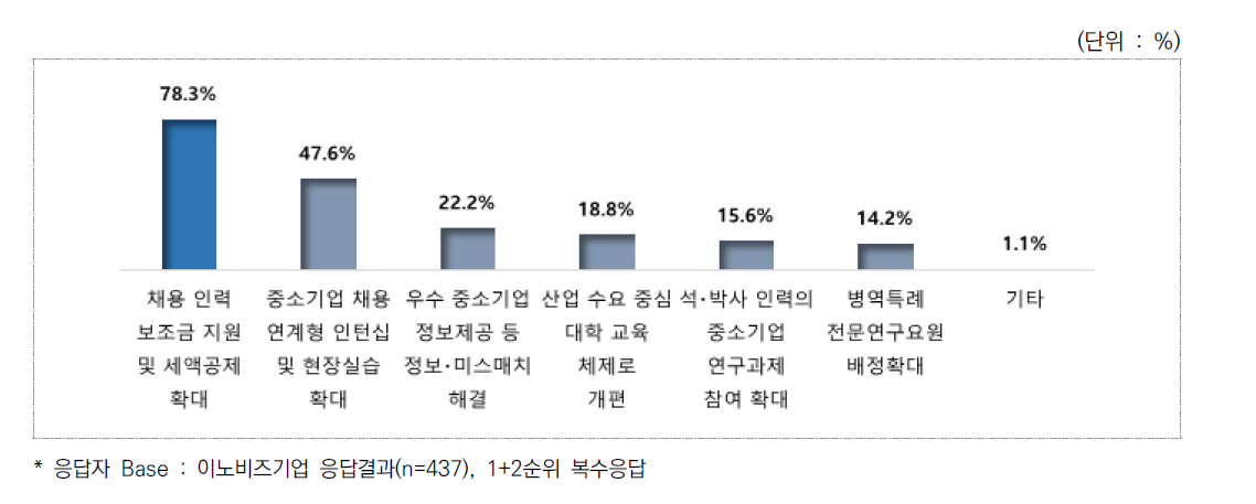 인력 수급을 위한 정부지원