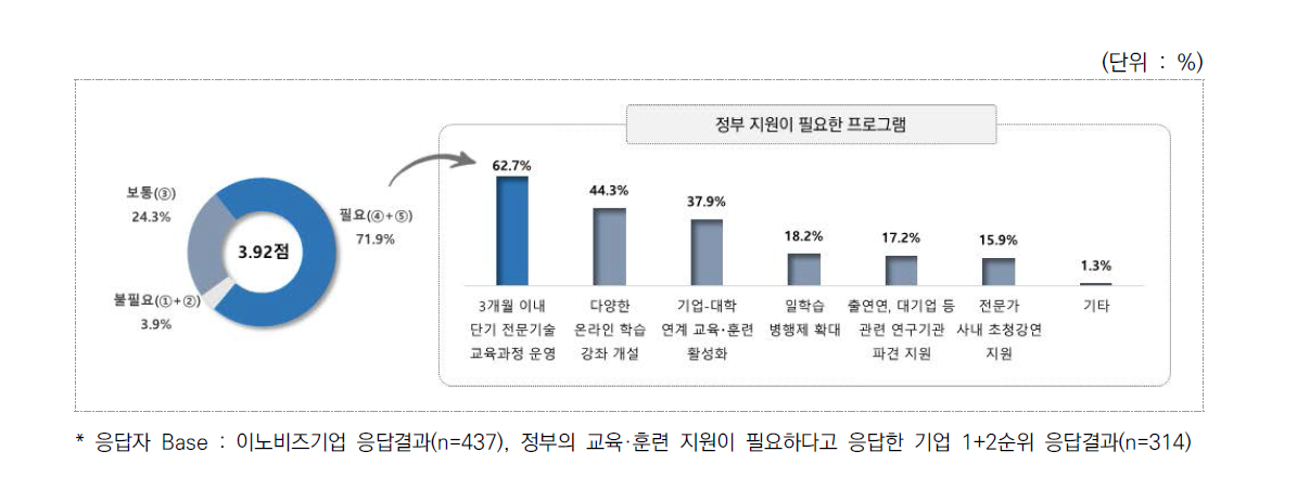 정부의 교육･훈련 지원