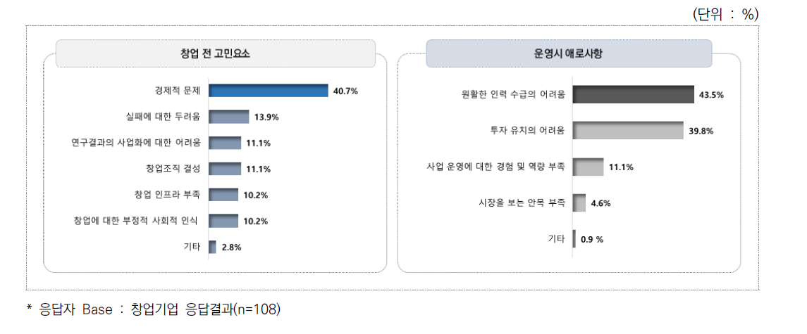 창업 전 고민요소 및 애로사항