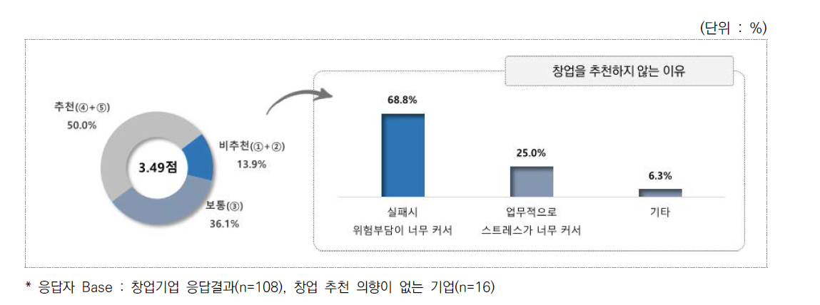 창업 추천 의향 및 비추천 이유