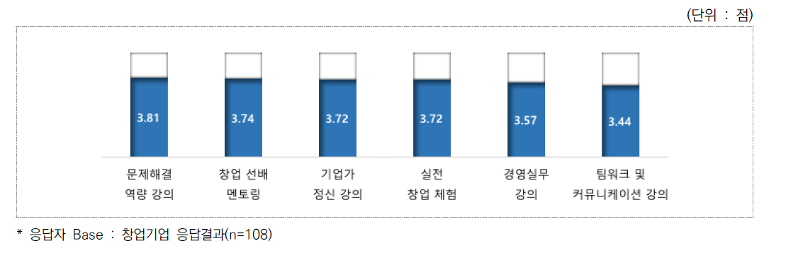 창업 관련 교육 프로그램 중요도