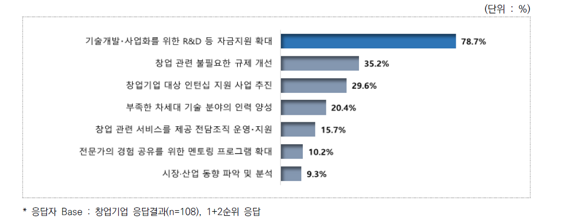 창업기업 성장 촉진을 위해 정부에서 지원해야할 분야