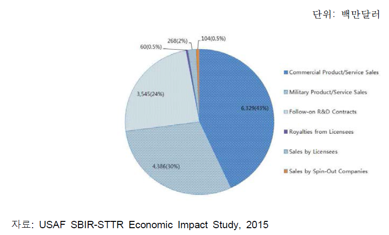 USAF SBIR/STTR 2단계 과제 매출 현황(2000-2013)