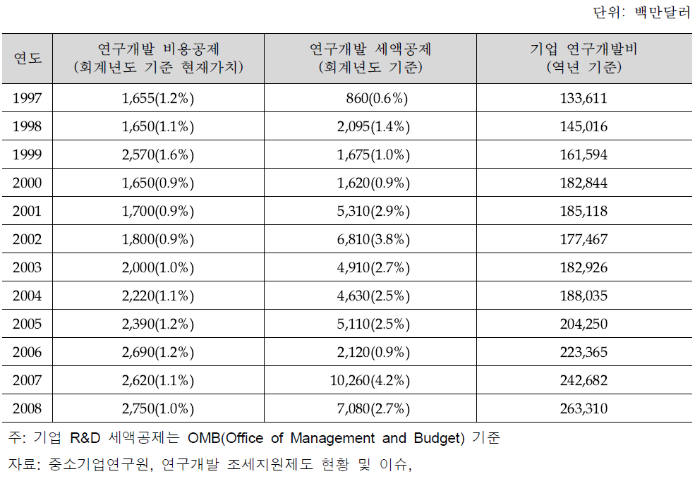 미국 연구개발 조세지원 현황