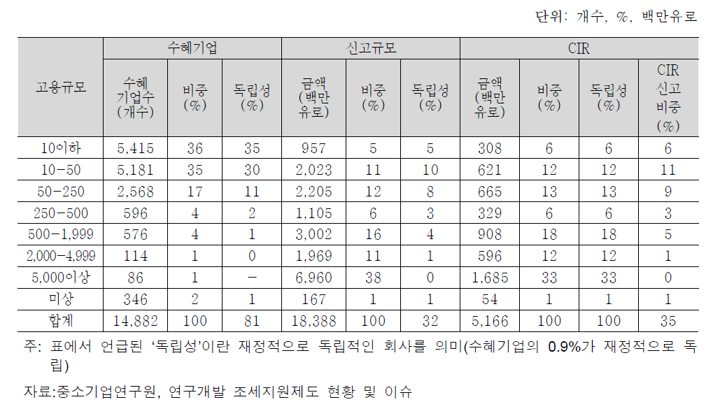 고용규모에 따른 CIR 수혜기업 분포(2011)