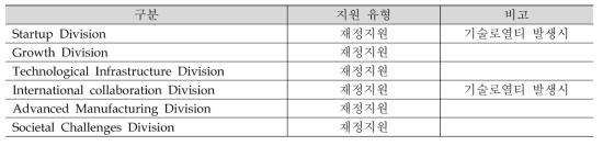 재정/금융지원 구분