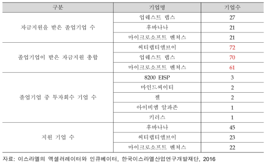 엑셀러레이터 2015년 졸업 성과