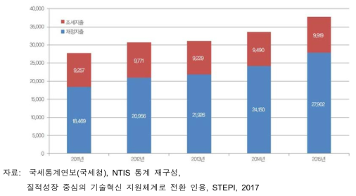 중소기업 R&D 재정지출과 조세지출 동향