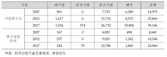 기업규모별 기술연구소 및 연구전담부서 동향